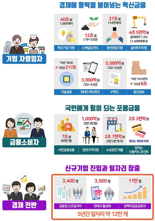 ▲ 금융위 업무보고