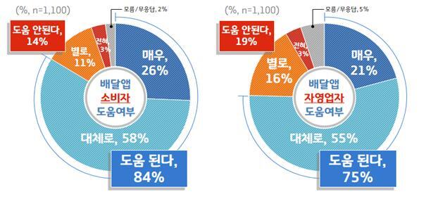▲ 2. 배달앱 소비자 및 자영업자 도움 여부