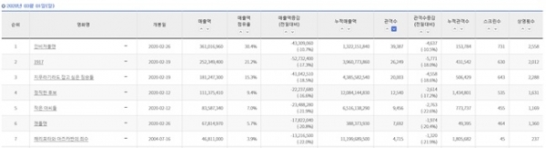 3월 1일 일간 박스오피스 현황. 영진위 입장권통합전산망 홈페이지