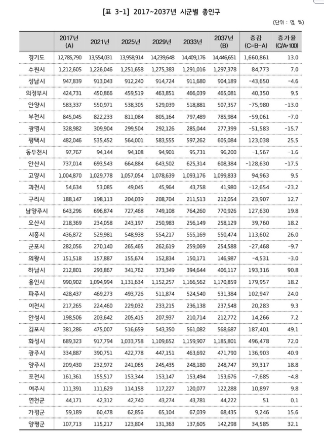 ▲ 경기도 장래인구 시군별 총인구