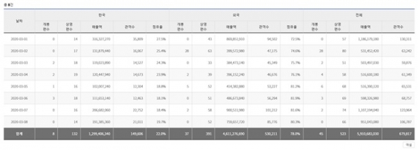 3월(일별) 총 관객 수 및 매출액. 영화관입장권통합전산망