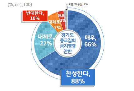 경기도 종교집회 금지명령 찬반