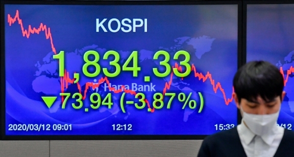 12일 서울 을지로 하나은행 본점 딜링룸 현황판에서 코스피 지수 종가 1,834.33이 표시되고 있다. 이날 코스피 지수는 세계보건기구(WHO)의 코로나19 팬데믹(세계적 대유행) 선언 영향으로 장중 1,900선이 붕괴되며 장중엔 사이드카까지 발동됐다. 윤원규기자