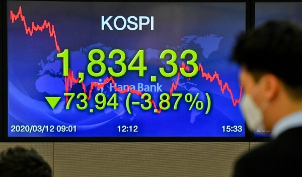12일 서울 을지로 하나은행 본점 딜링룸 현황판에서 코스피 지수 종가 1,834.33이 표시되고 있다. 이날 코스피 지수는 세계보건기구(WHO)의 코로나19 팬데믹(세계적 대유행) 선언 영향으로 장중 1,900선이 붕괴되며 장중엔 사이드카까지 발동됐다. 윤원규기자