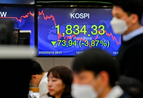12일 서울 을지로 하나은행 본점 딜링룸 현황판에서 코스피 지수 종가 1,834.33이 표시되고 있다. 이날 코스피 지수는 세계보건기구(WHO)의 코로나19 팬데믹(세계적 대유행) 선언 영향으로 장중 1,900선이 붕괴되며 장중엔 사이드카까지 발동됐다. 윤원규기자