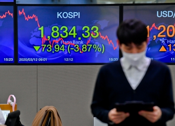 12일 서울 을지로 하나은행 본점 딜링룸 현황판에서 코스피 지수 종가 1,834.33이 표시되고 있다. 이날 코스피 지수는 세계보건기구(WHO)의 코로나19 팬데믹(세계적 대유행) 선언 영향으로 장중 1,900선이 붕괴되며 장중엔 사이드카까지 발동됐다. 윤원규기자