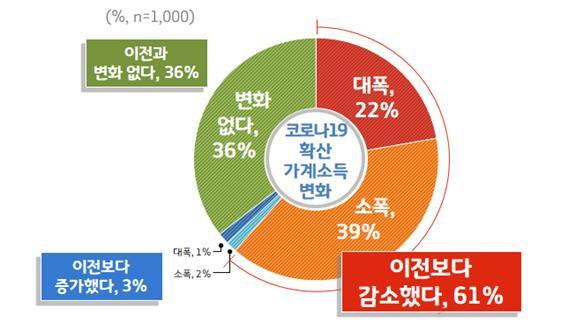 ▲ 가계 소득화