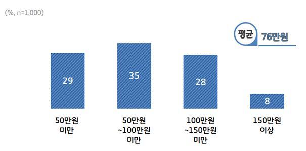 ▲ 적정금액