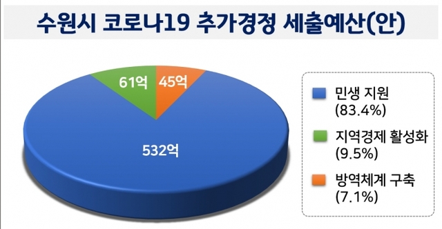 수원시 2020년도 제1회 추경 관련 ‘코로나19’ 대응 세출 현황. 수원시 제공