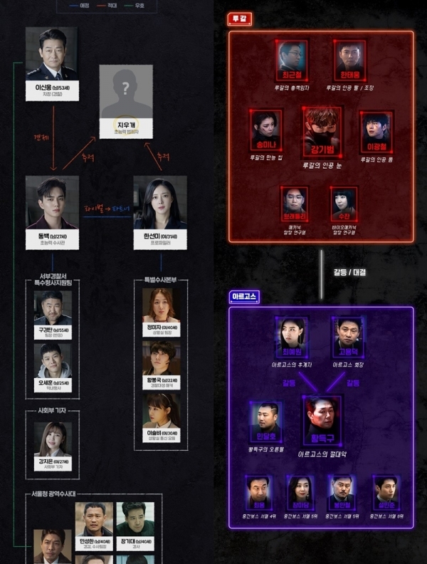 tvN '메모리스트'(왼쪽)와 OCN '루갈' 인물관계도. '메모리스트'와 '루갈'공식 홈페이지