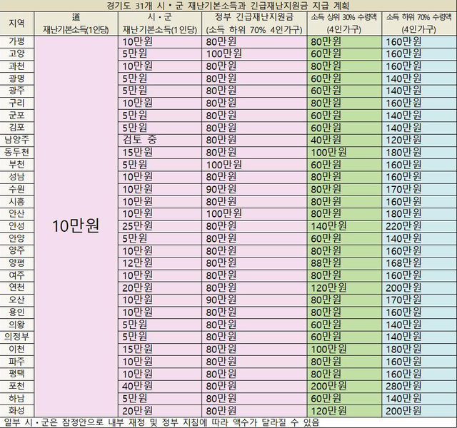 재난기본소득 경기도 시군당 예상 수령액
