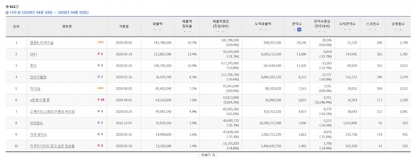 지난 3일부터 5일까지 3일간의 박스오피스 순위. 영진위 영화관통합전산망 홈페이지