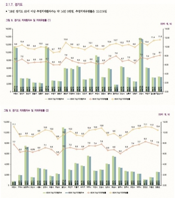 ▲ 경기도 추정치매환자 및 유병률