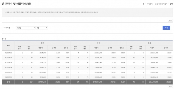 4월달 일일 관객 수 집계 현황. 영진위 영화관입장권통합전산망 홈페이지