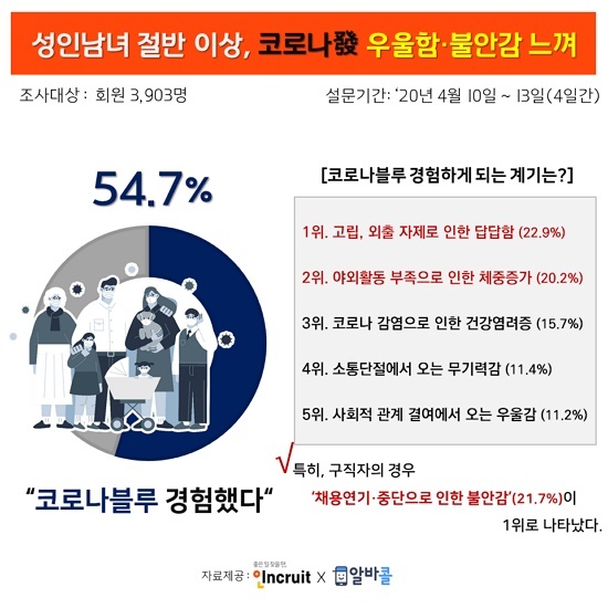 취업포털 인크루트 조사결과, 성인남녀 절반 이상은 코로나 블루를 경험한 것으로 나타났다. 인크루트X알바콜