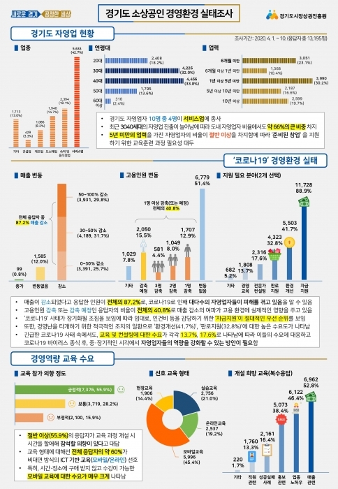 ▲ [붙임] 경기도 소상공인 경영환경 실태조사 결과 취합자료