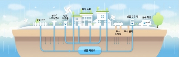 빗물인프라 구상도