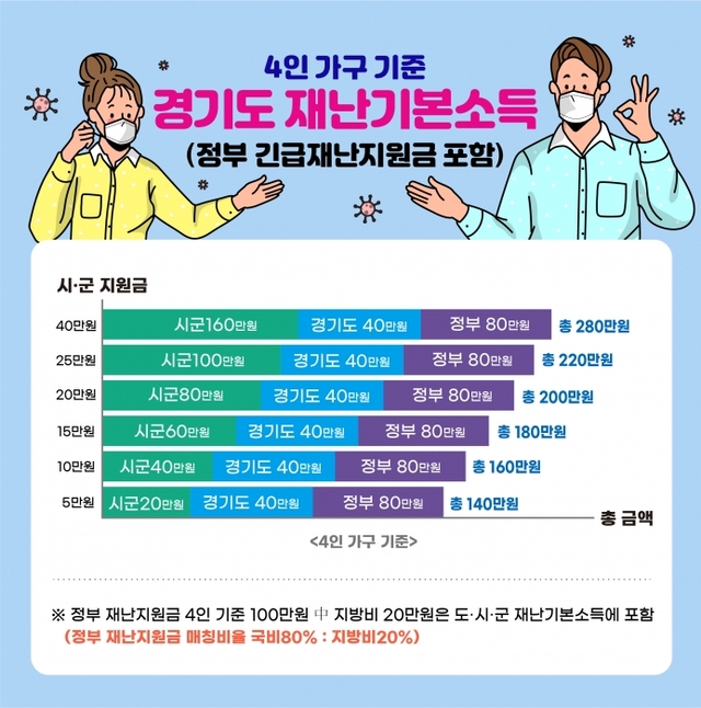 ▲ 4인 가구 기준 재난기본소득 지급액
