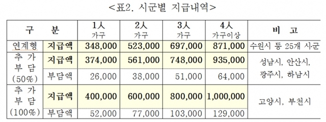 ▲ 정부 긴급재난지원금의 경기도민 실수령액