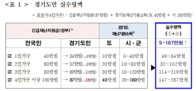 ▲ 정부 긴급재난지원금의 경기도민 실수령액