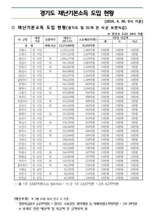 ▲ 경기도 재난기본소득 도입 현황. 경기도 제공