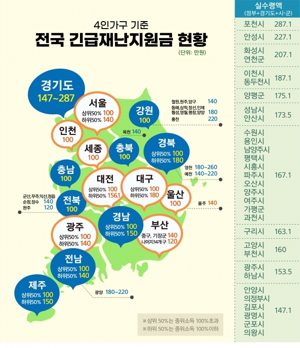 긴급재난지원금 전국 비교