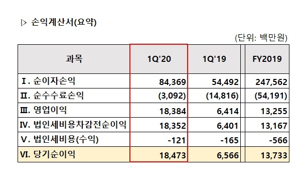 ▲ '20 1Q 손익계산서(요약)