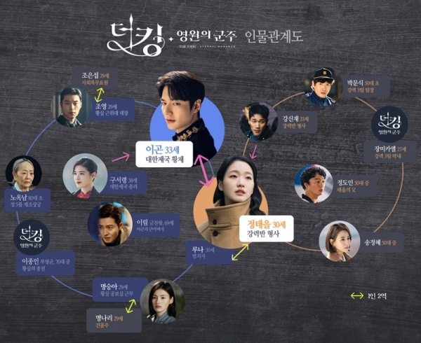 '더킹: 영원의 군주' 인물관계도. 공식 홈페이지
