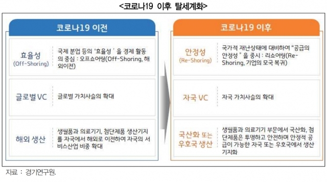 ▲ 포스트 코로나 디지털 뉴딜 경기연구원 도표