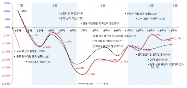 성남시 소비동향분석 그래프.사진=성남시 제공