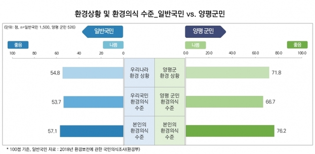 ▲ 일반 국민과 비교한 양평 군민의 환경 상황에 대한 인식정도에서 양평군민이 양평군의 자연환경에 대해 보다 긍정적으로 평가하고, 환경에 대한 인식도 상대적으로 높은 것으로 나타났다.