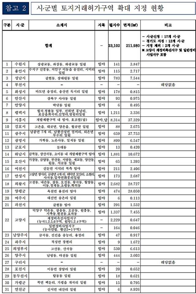 시군별 토지거래허가구역 지정 현황