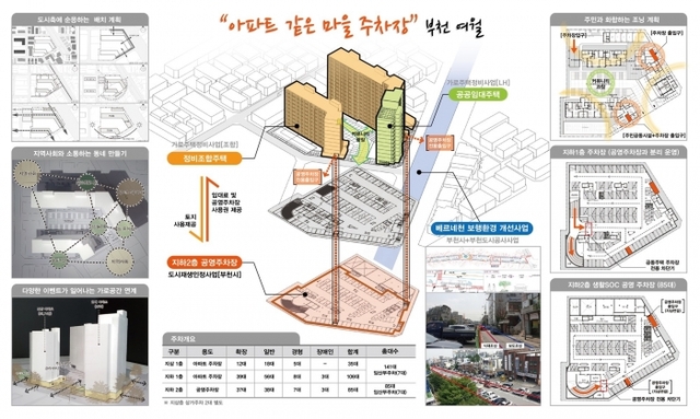 ▲ 여월동 아파트 같은 마을주차장 조성 사업구상도