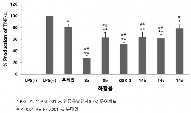 ▲ 3.+세포실험_염증성+사이토카인(TNFa)+억제실험결과