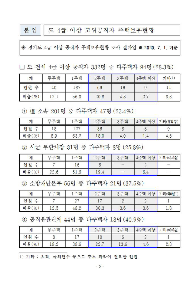 ▲ 경기도 고위공직자 주택보유 현황