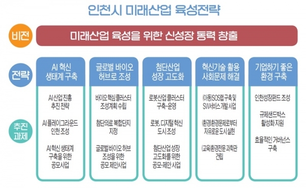 인천시 미래산업 육성전략