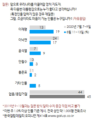 ▲ 한국갤럽 여론조사 그래픽
