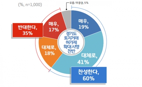 경기도 토지거래허가제 확대 시행 찬반