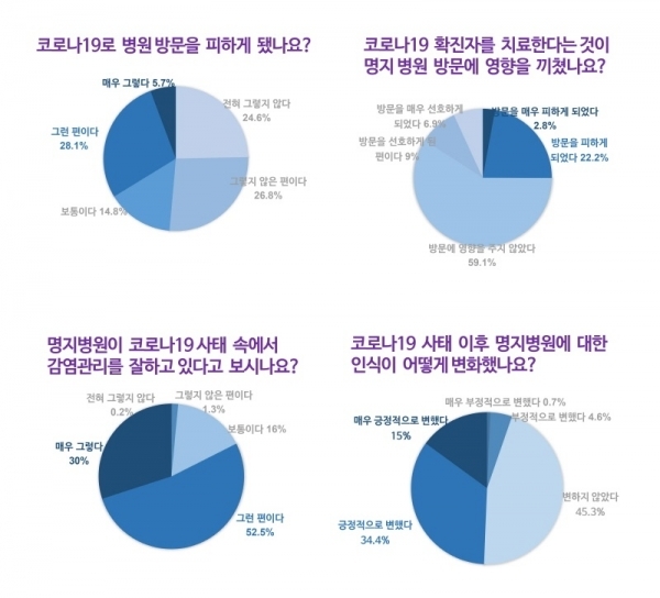 코로나19 환자들의 병원 인식도 조사 결과