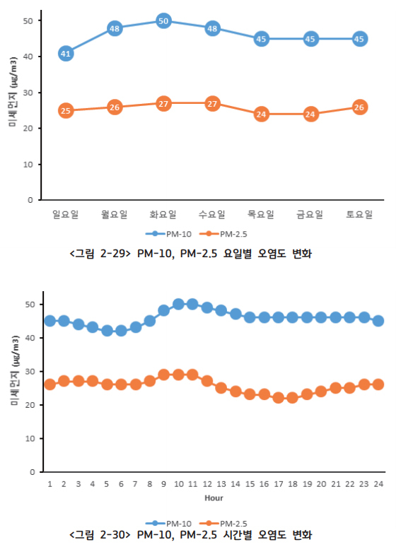 ▲ 요일별, 시간별 미세먼지 오염도