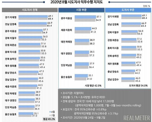 ▲ 2020년 8월 시도지사 직무수행 지지도.리얼미터 제공