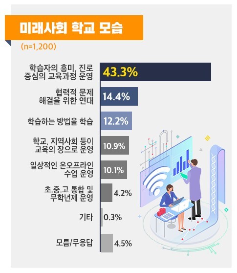 ▲ 0910 경기도민, '학교교육 변화 필요'이유로 '4차산업혁명, 감염병 등 건강 위험'꼽아(인포그래픽-미래사회학교모습)