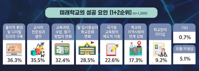 ▲ 0910 경기도민, '학교교육 변화 필요'이유로 '4차산업혁명, 감염병 등 건강 위험'꼽아(인포그래픽-미래학교성공요인)