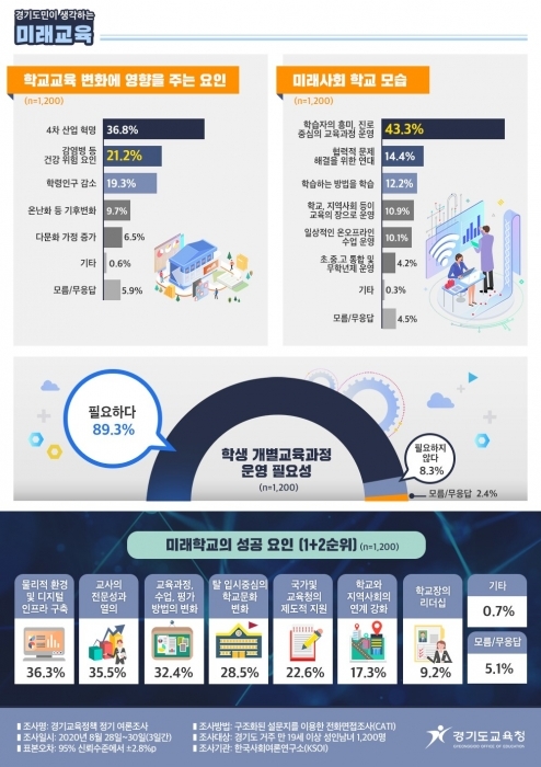▲ 0910 경기도민, '학교교육 변화 필요'이유로 '4차산업혁명, 감염병 등 건강 위험'꼽아(인포그래픽-전체)