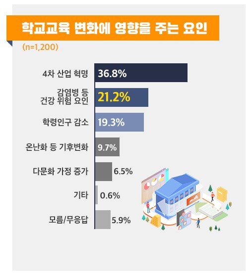 ▲ 0910 경기도민, '학교교육 변화 필요'이유로 '4차산업혁명, 감염병 등 건강 위험'꼽아(인포그래픽-학교변화요인)