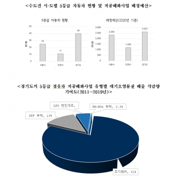 ▲ 경기도 5등급 경유차 저공해 조치 효과_수도권 시도별 5등급 자동차 현황 및 저공해화사업 배정예산