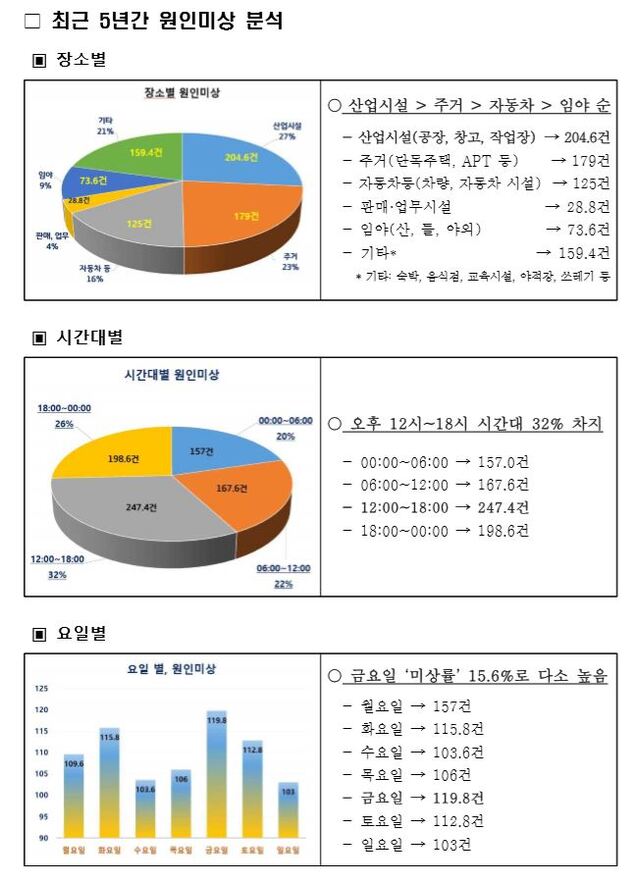▲ 최근 5년간 경기도 원인미상 화재 세부분석 그래프