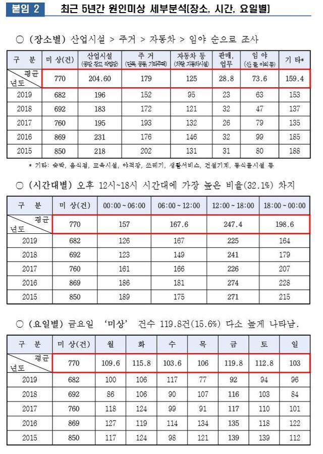 ▲ 최근 5년간 경기도 원인미상 화재 세부분석
