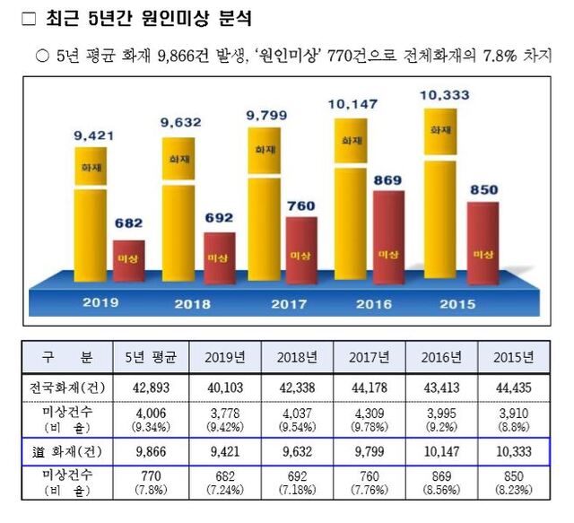 ▲ 최근 5년간 경기도 화재 원인미상 현황분석