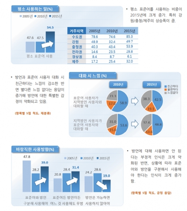 국립국어원 방언(사투리) 관련 설문조사